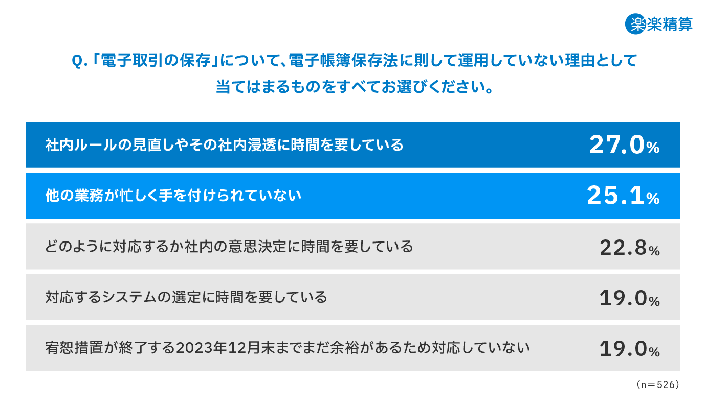 電子帳簿保存法における「電子取引データの保存」に則した運用をしていない理由