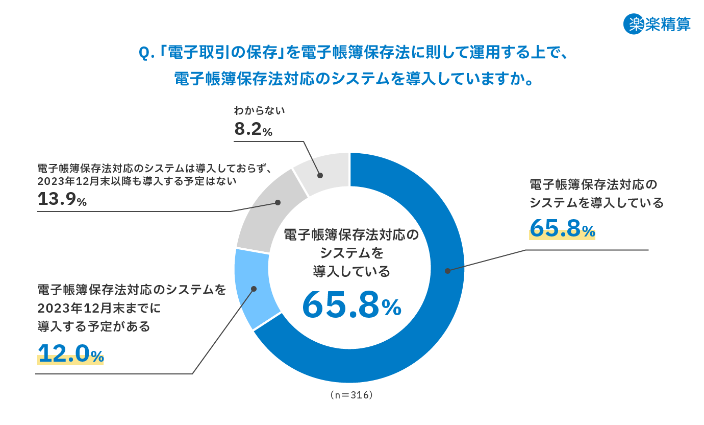 電子帳簿保存法対応システム導入率