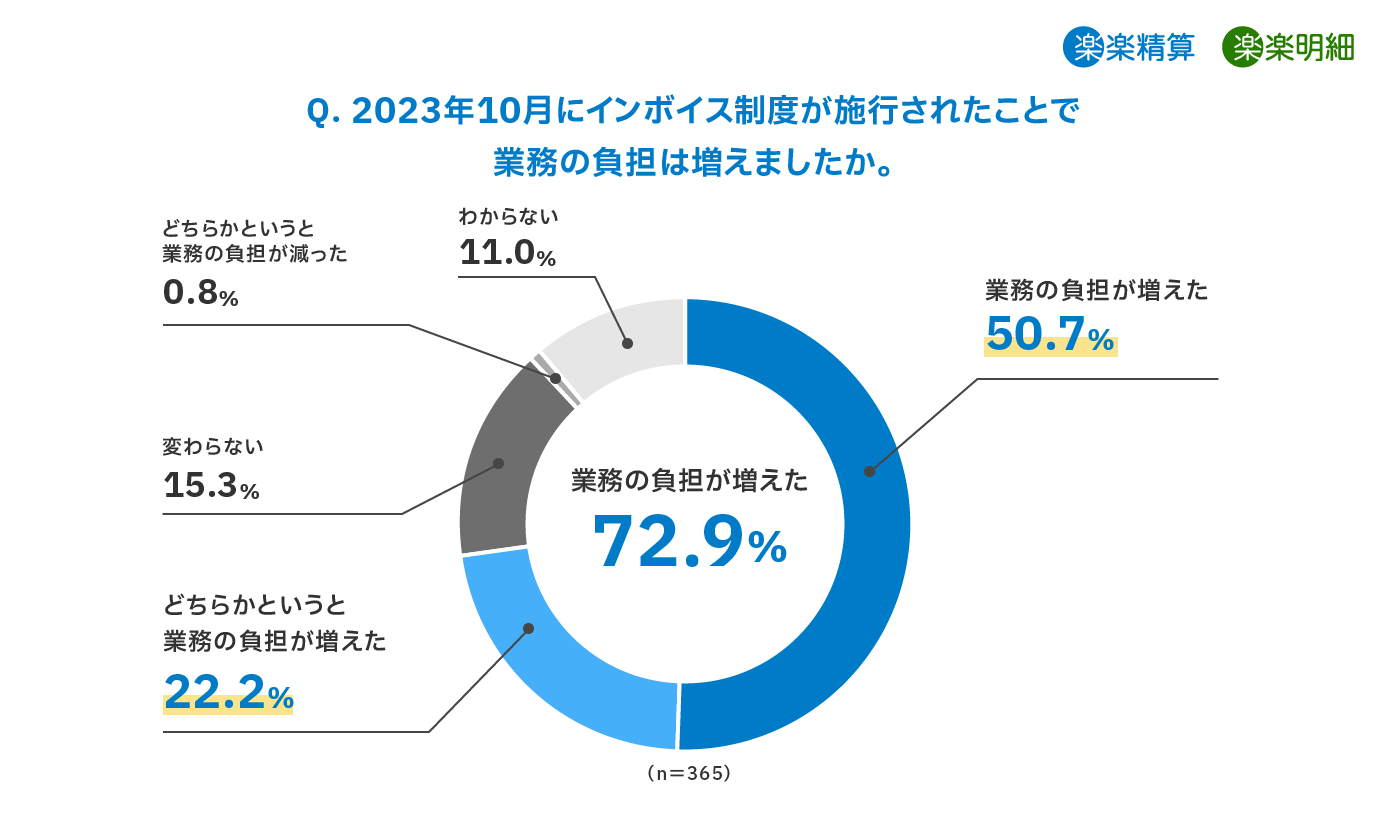 インボイス制度開始後の業務負担