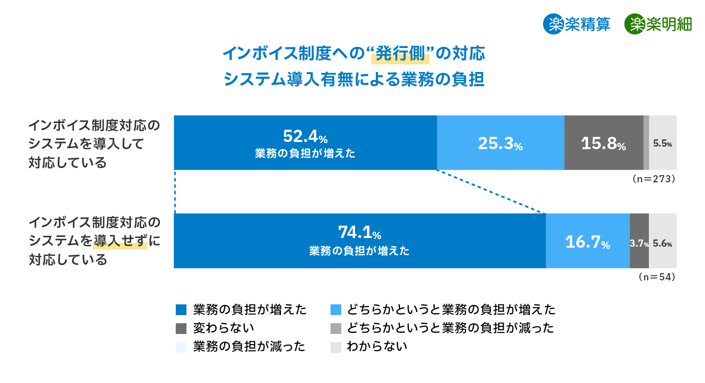 インボイス制度発行側の対応