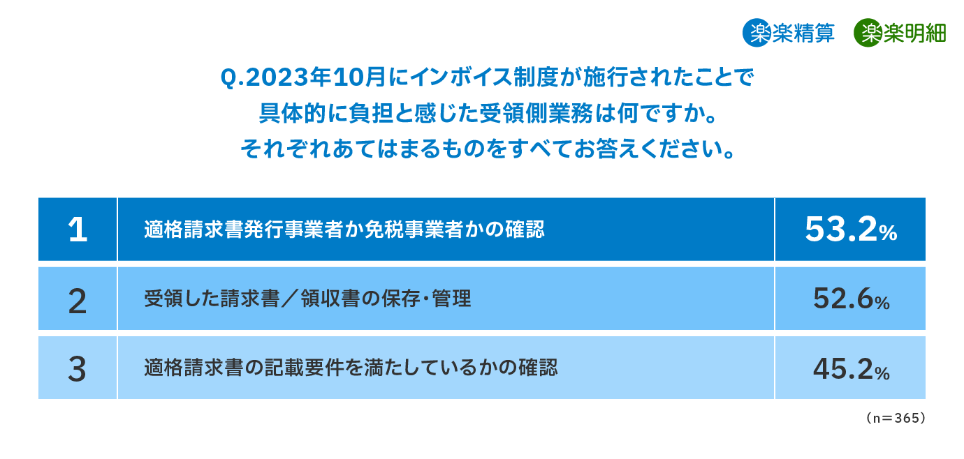 インボイス制度の課題