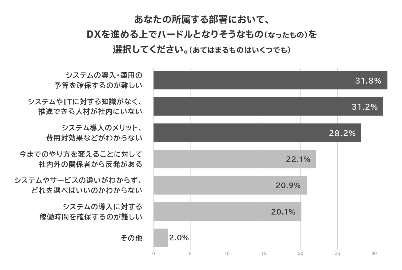 DX意識調査結果