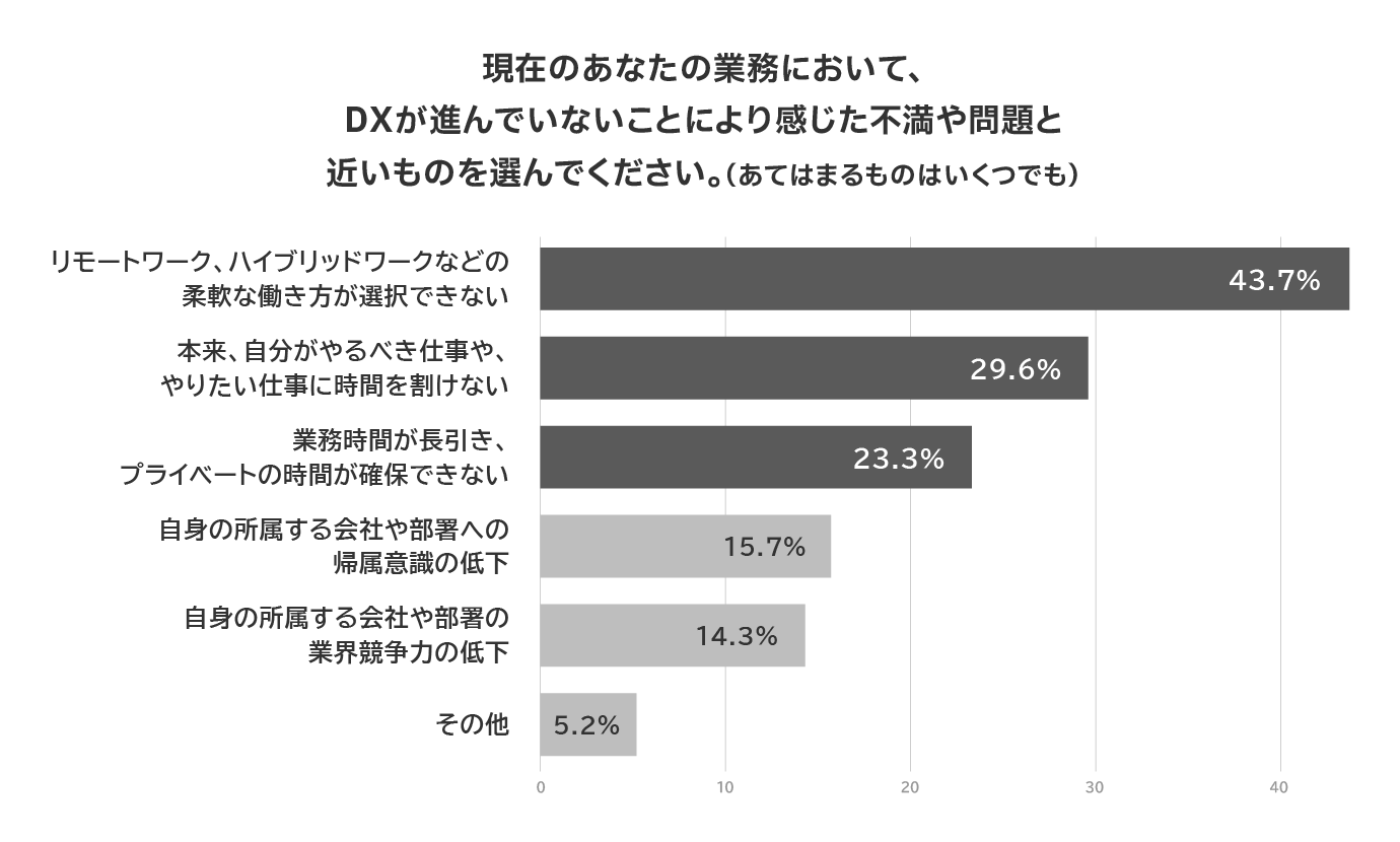 DX意識調査結果