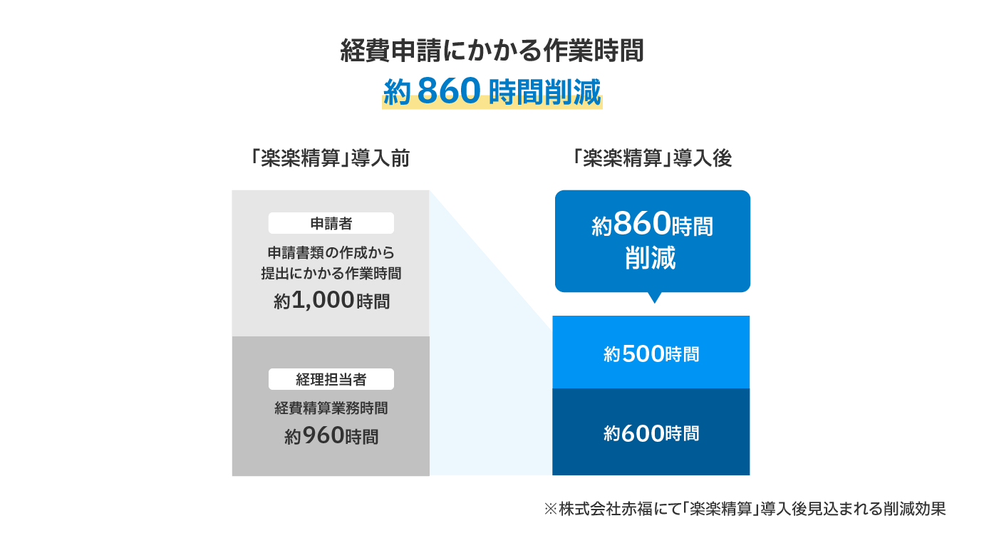 経費申請にかかる作業時間削減