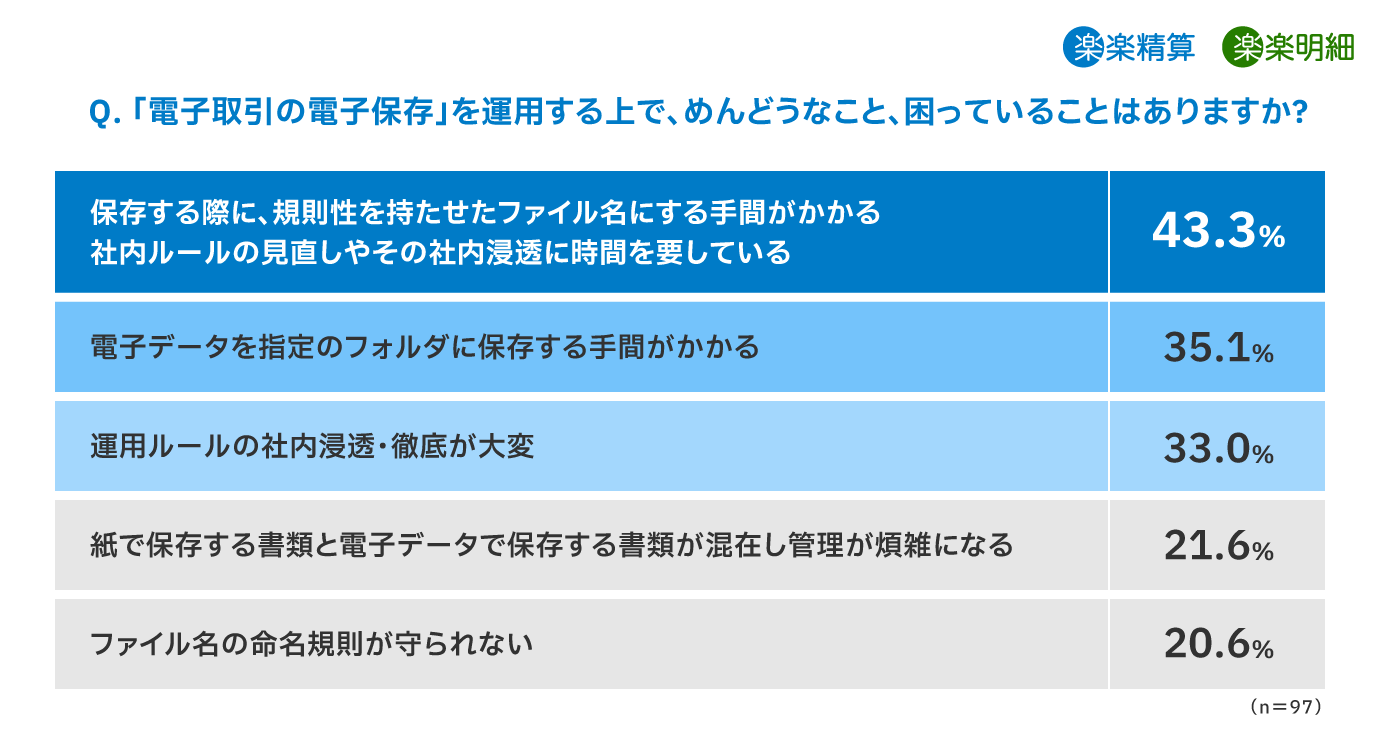 電子帳簿保存法「電子取引データの保存」の課題