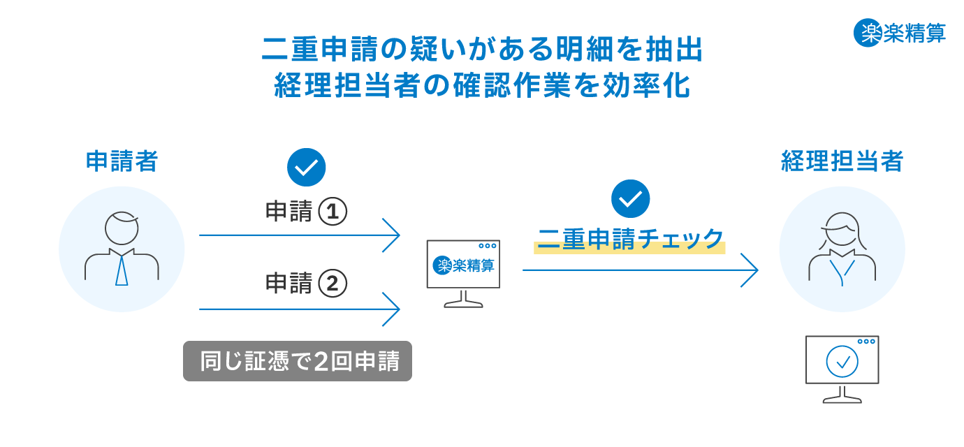 二重申請チェック機能