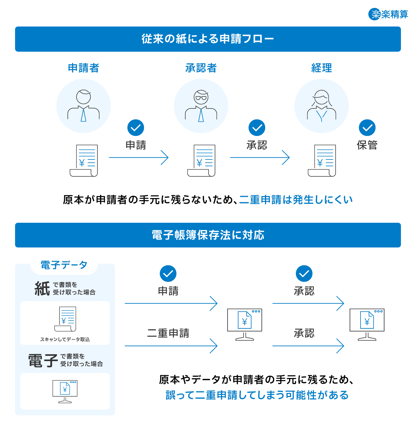 二重申請チェック機能