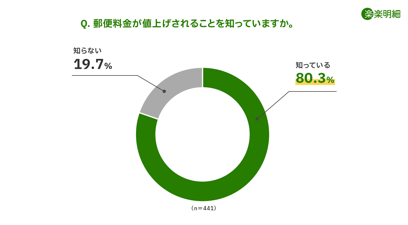 郵便料金値上げに関する認知度