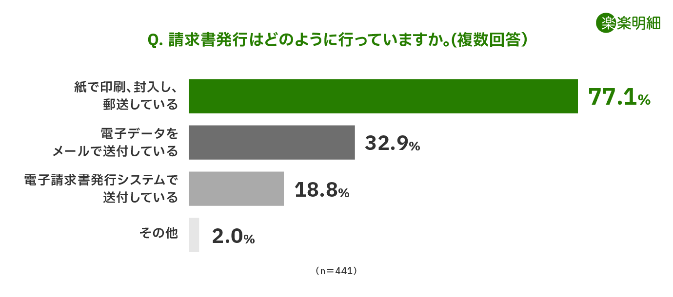 請求書発行業務の運用方法