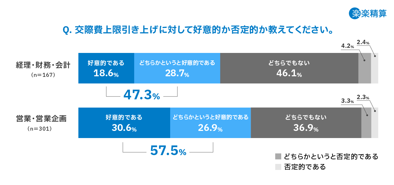 交際費上限引き上げに対する好意度