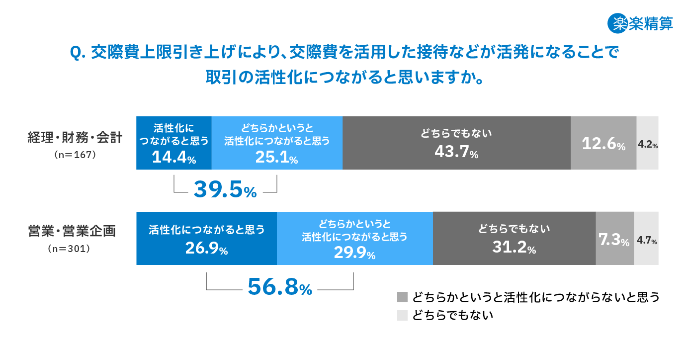 交際費上限引き上げによるメリット