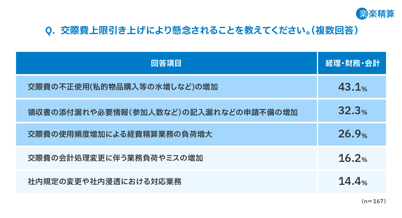 交際費上限引き上げによる懸念点