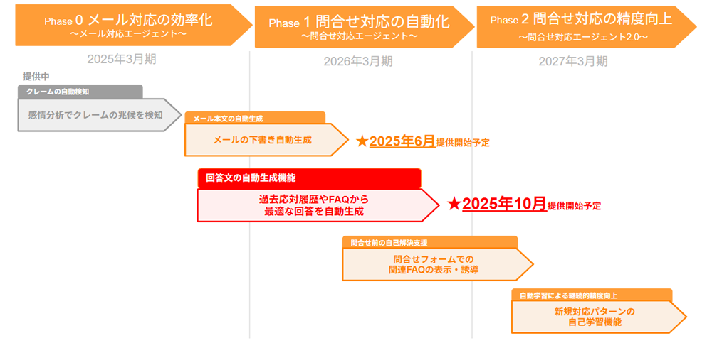 リリーススケジュールのイメージ図