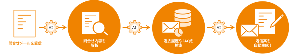 AIが最適な回答を生成するイメージ図