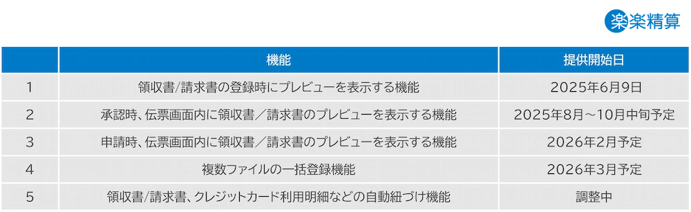 「楽楽精算」提供予定の機能