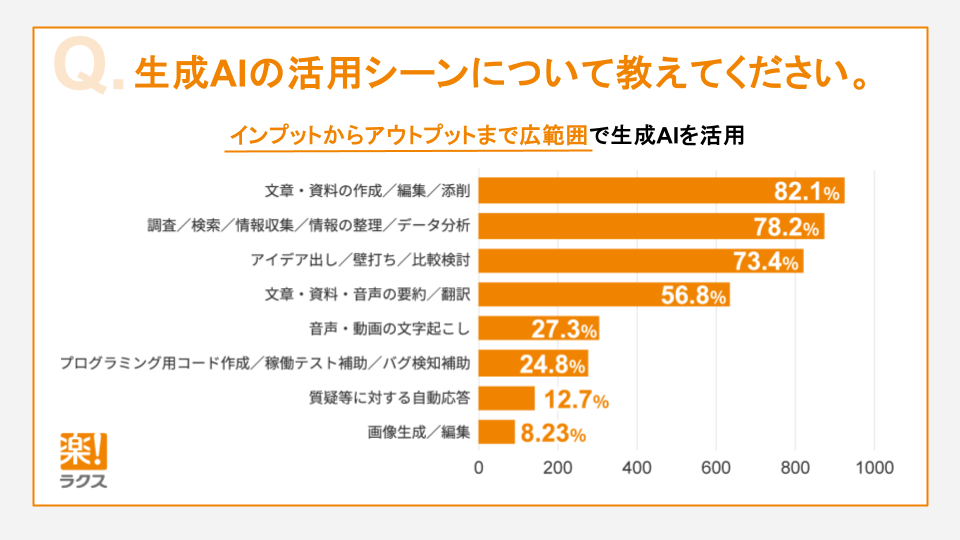 結果の棒グラフ