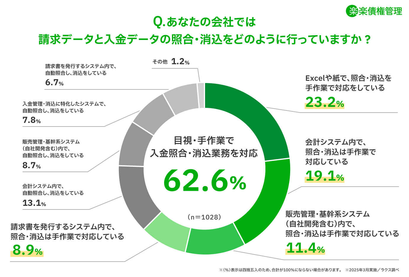 Q.あなたの会社では請求データと入金データの照合・消込をどのように行っていますか？