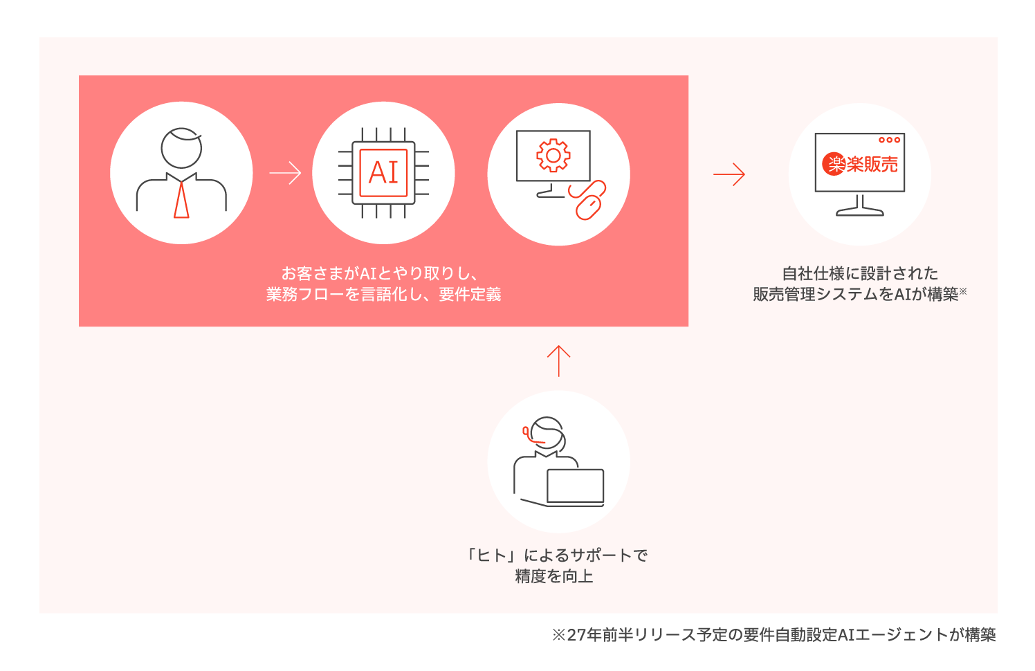 「AI×ヒト」による販売管理システム構築フローのイメージ図