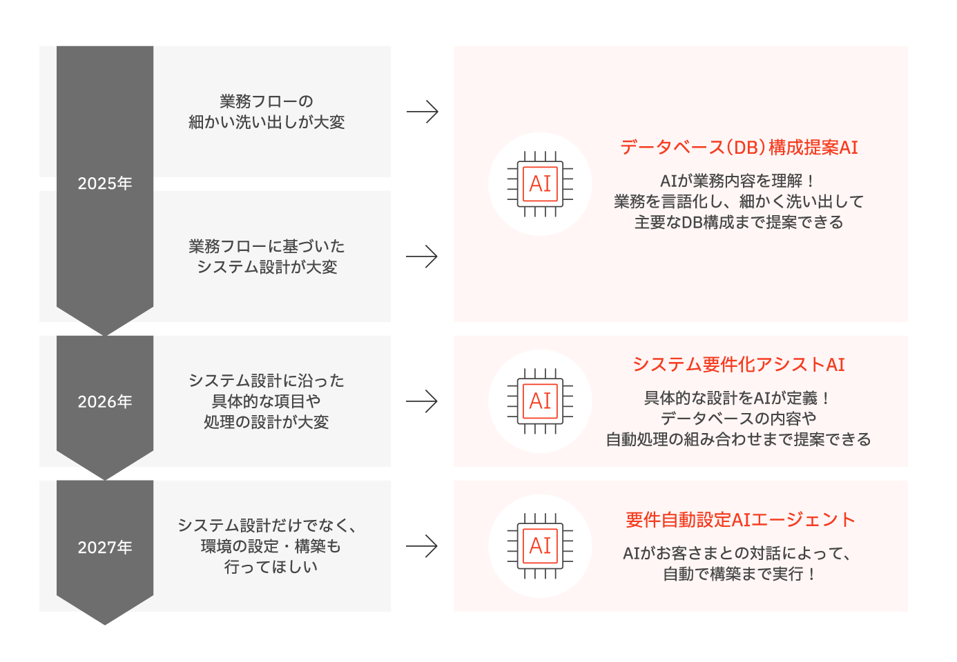 2025年から2027年までのAIがサポートするイメージ