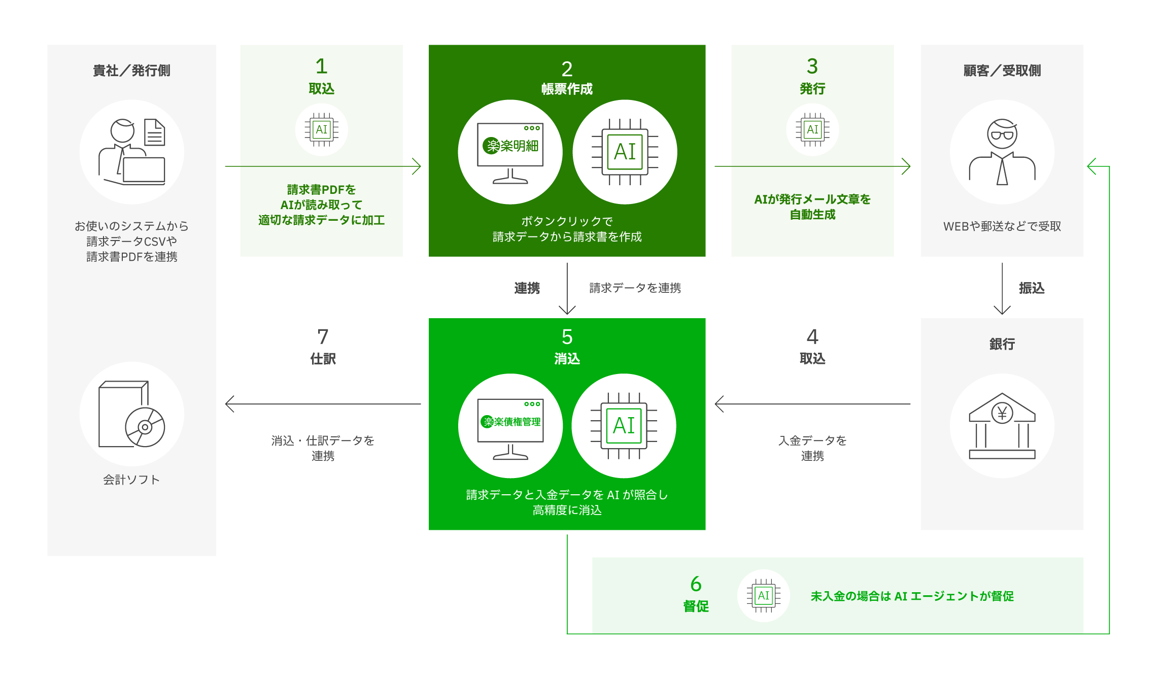 債権管理業務の効率化と決算業務の迅速化のイメージ図