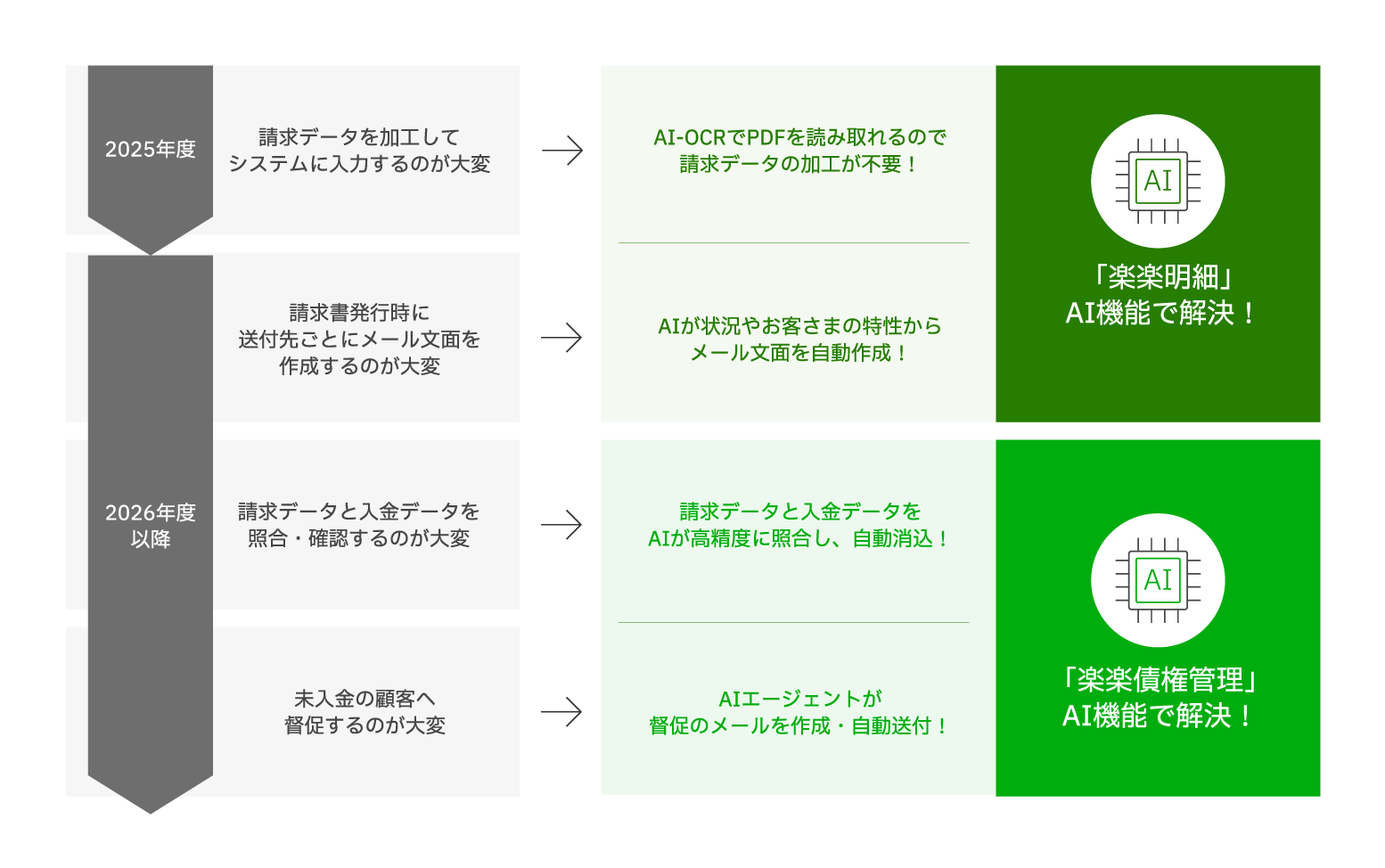 2025年から2027年までのAIがサポートするイメージ