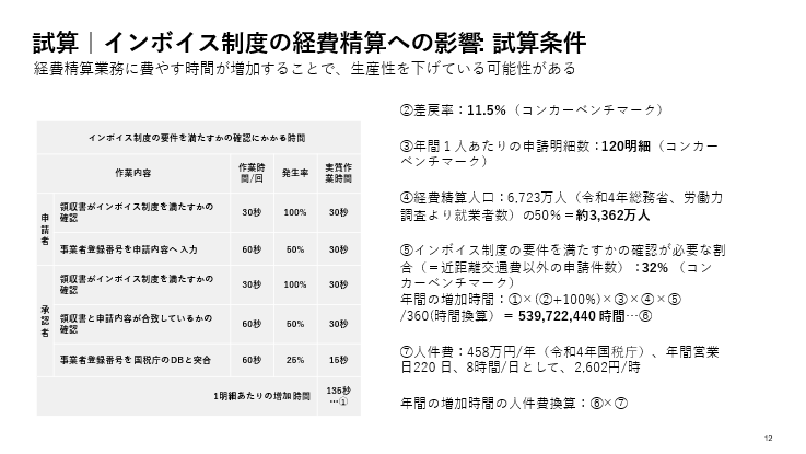 試算｜インボイス制度の経費精算への影響・試算条件