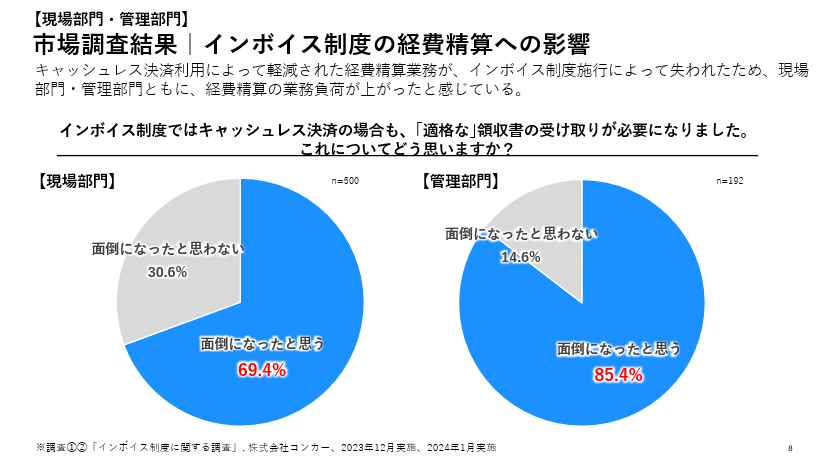 市場調査結果｜インボイス制度の経費精算への影響