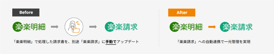 楽楽明細と楽楽請求の連携イメージ