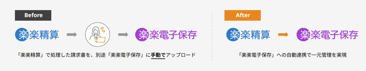 楽楽精算と楽楽電子保存の連携イメージ