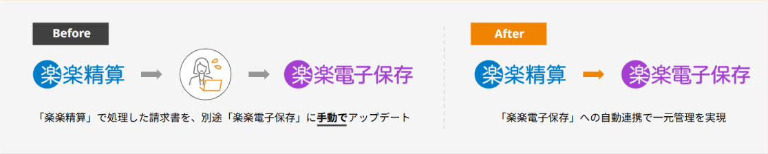 楽楽精算と楽楽電子保存の連携イメージ