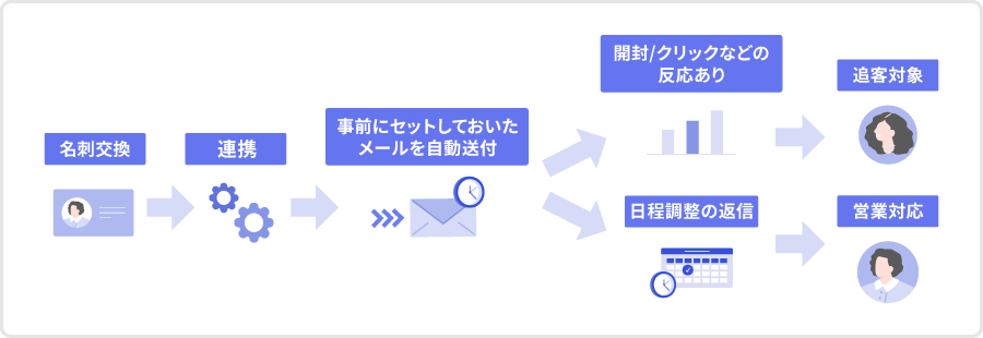 展示会後の即時自動連携イメージ