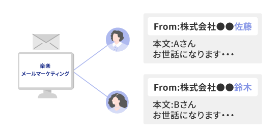 個別送信元設定による1to1メール配信イメージ