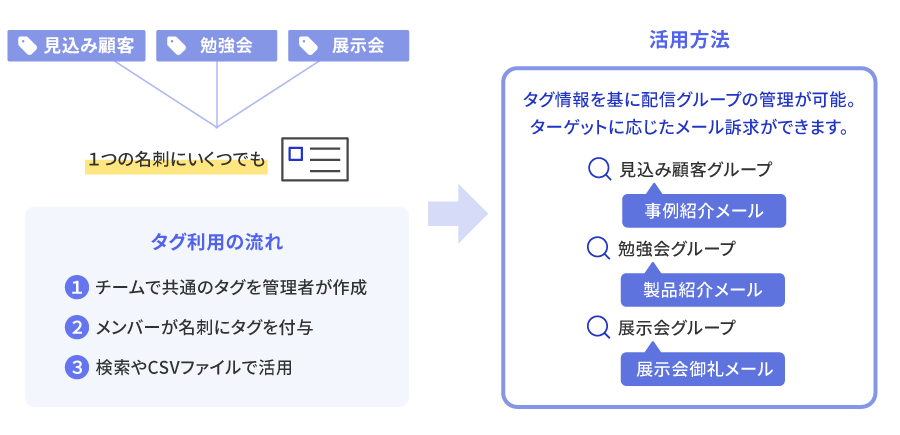 タグ連携によるセグメント配信イメージ