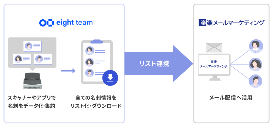 組織内での名刺資産共有とメールアプローチイメージ