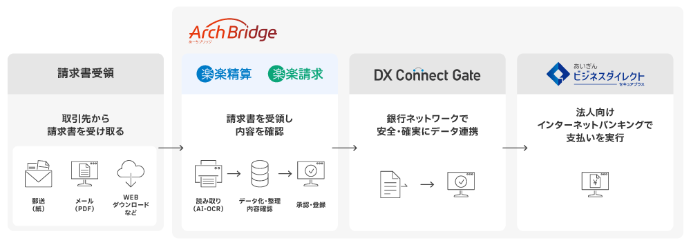 サービス連携フロー図