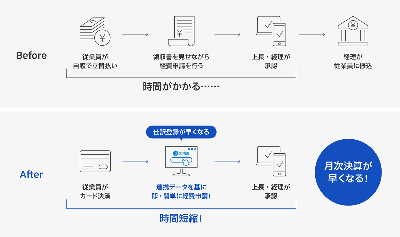 Before/After 業務フロー比較