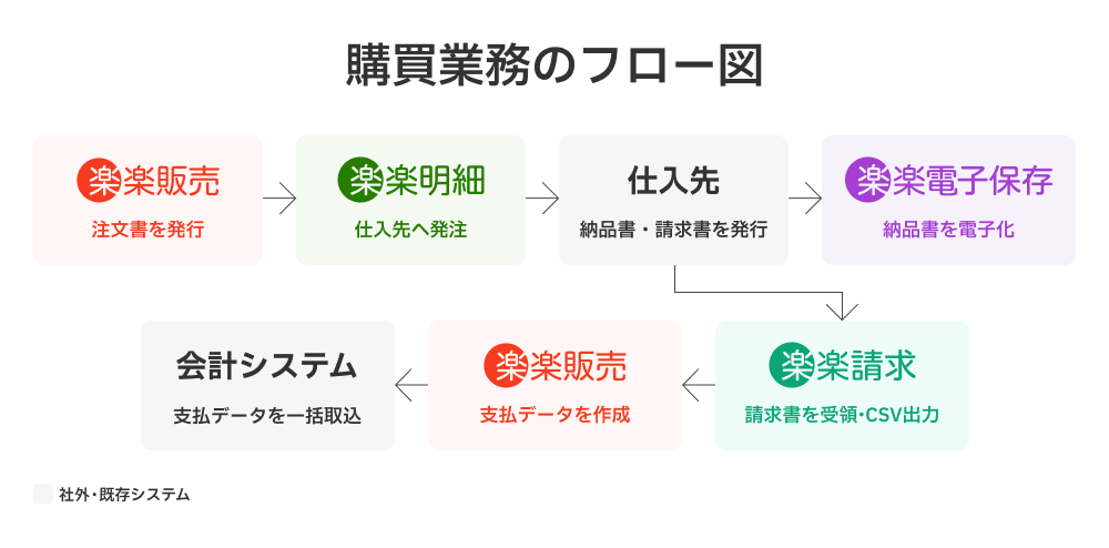 購買・支払業務のサービス連携フローのイメージ