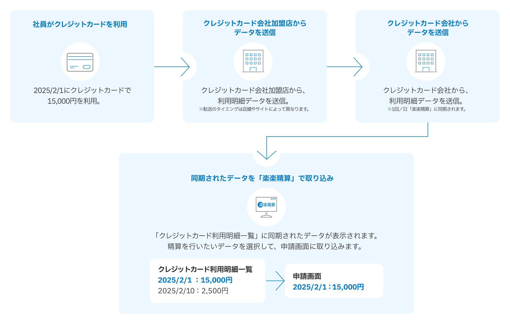 「楽楽精算」クレジットカード連携イメージ