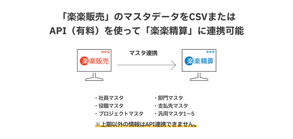 「楽楽販売」から「楽楽精算」へのマスタデータの連携機能のイメージ