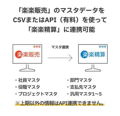 「楽楽販売」から「楽楽精算」へのマスタデータの連携機能のイメージ