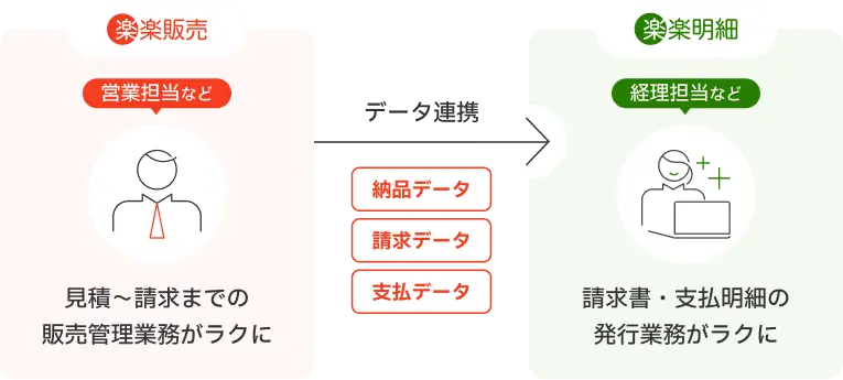 「「楽楽販売」と「楽楽明細」の連携機能イメージ