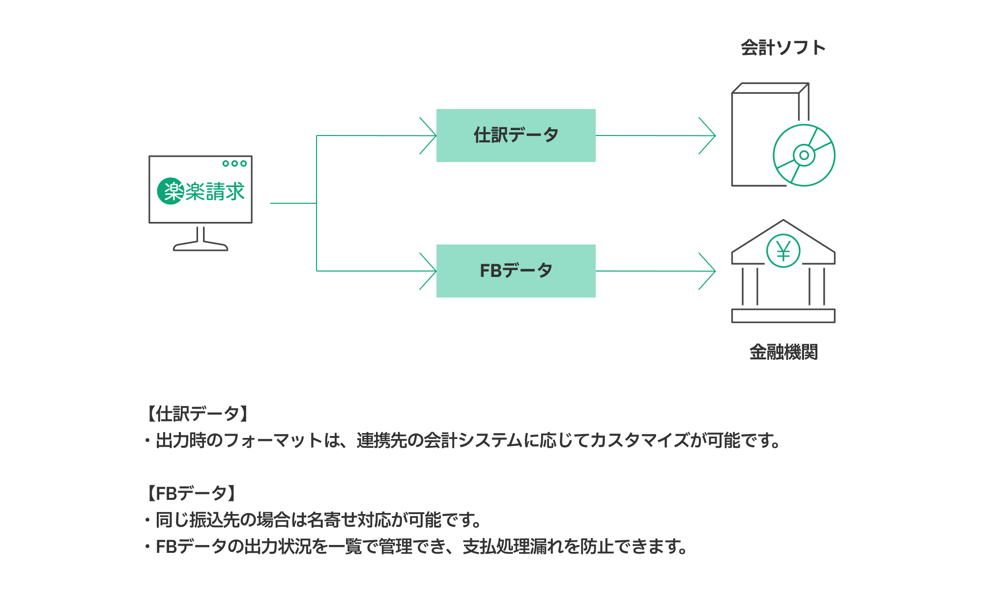 「楽楽請求」のFBデータ連携機能イメージ