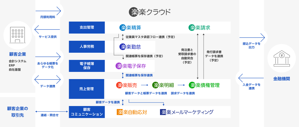 楽楽クラウドのサービス連携図。 顧客企業、楽楽クラウド（支出管理、人事労務、電子帳簿保存、売上管理、顧客コミュニケーションの各システム）、金融機関、および取引先の間で、データや料金、サービスがどのように循環・連携しているかを示すフローチャート。