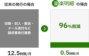 「楽楽明細」導入による業務時間削減効果の比較図。印刷・封入・郵送等の請求書発行業務にかかる時間を、月間12.5時間から0.5時間へと約96%削減できる