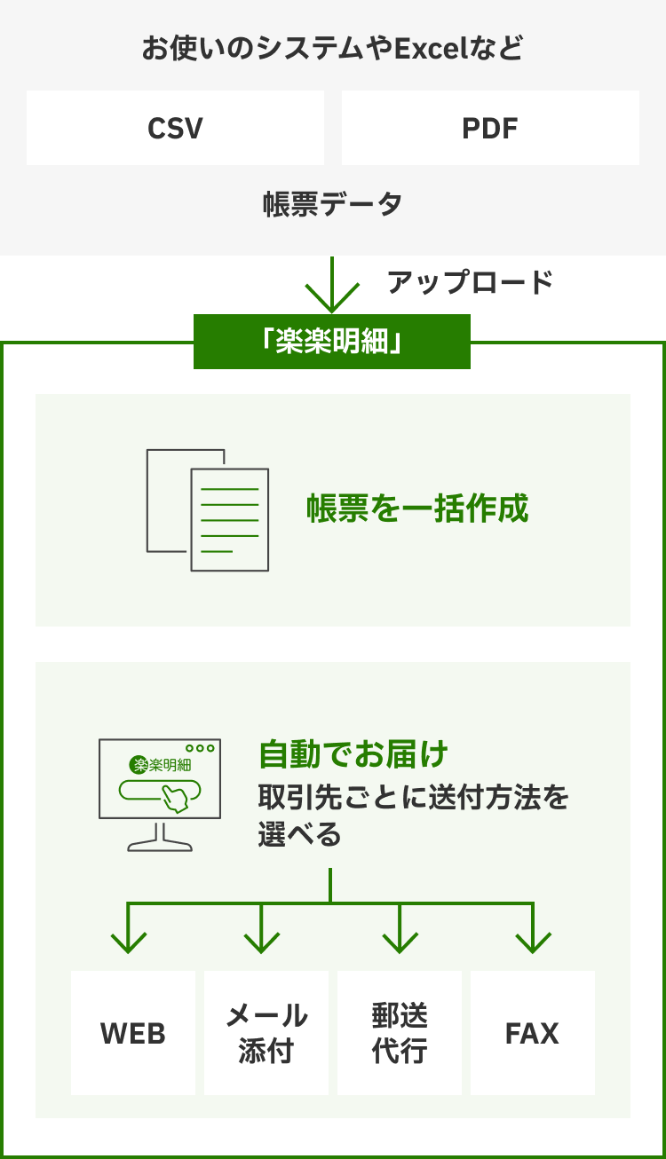 「楽楽明細」のサービスフロー図。既存システム等の帳票データをアップロードするだけで、帳票の一括作成から、WEB・メール・郵送・FAXといった取引先ごとの指定方法での自動送付までを完結させる仕組み