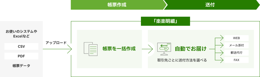 「楽楽明細」のサービスフロー図。既存システム等の帳票データをアップロードするだけで、帳票の一括作成から、WEB・メール・郵送・FAXといった取引先ごとの指定方法での自動送付までを完結させる仕組み