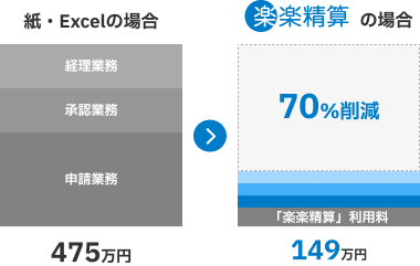 「楽楽精算」導入によるコスト削減効果の比較図。紙・Excelでの運用と比較して、経理・承認・申請の各業務工数を大幅に削減し、総コストを475万円から149万円へと約70%削減できる