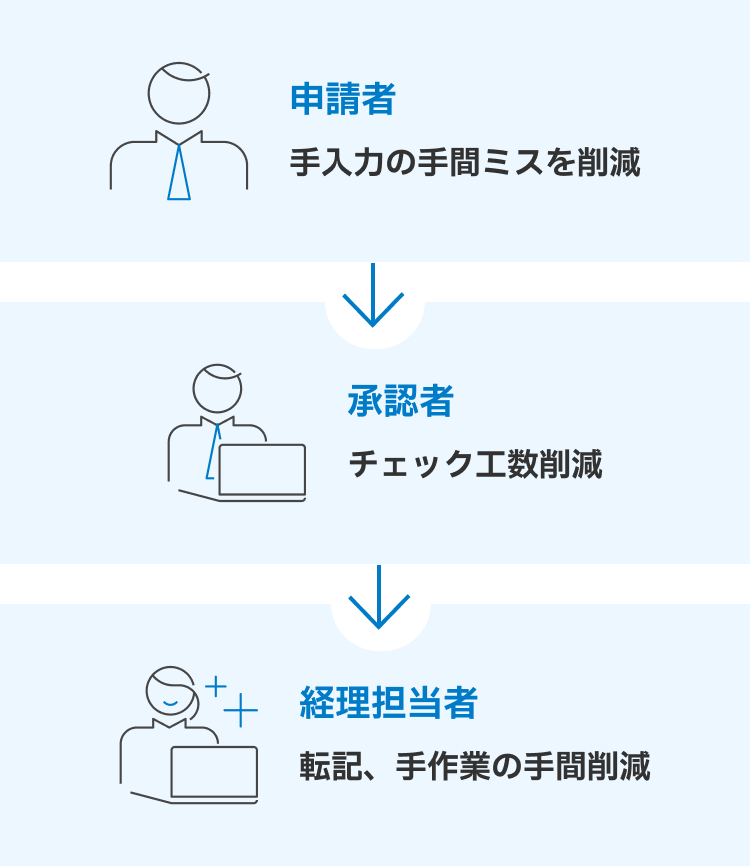 申請者・承認者・経理担当者の各工程において、手入力やチェック、転記などの手間を削減する業務効率化のフロー図