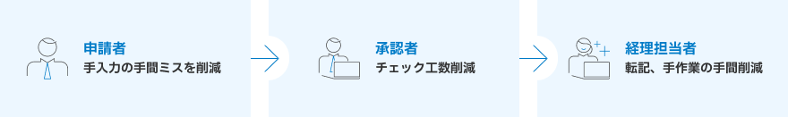 申請者・承認者・経理担当者の各工程において、手入力やチェック、転記などの手間を削減する業務効率化のフロー図