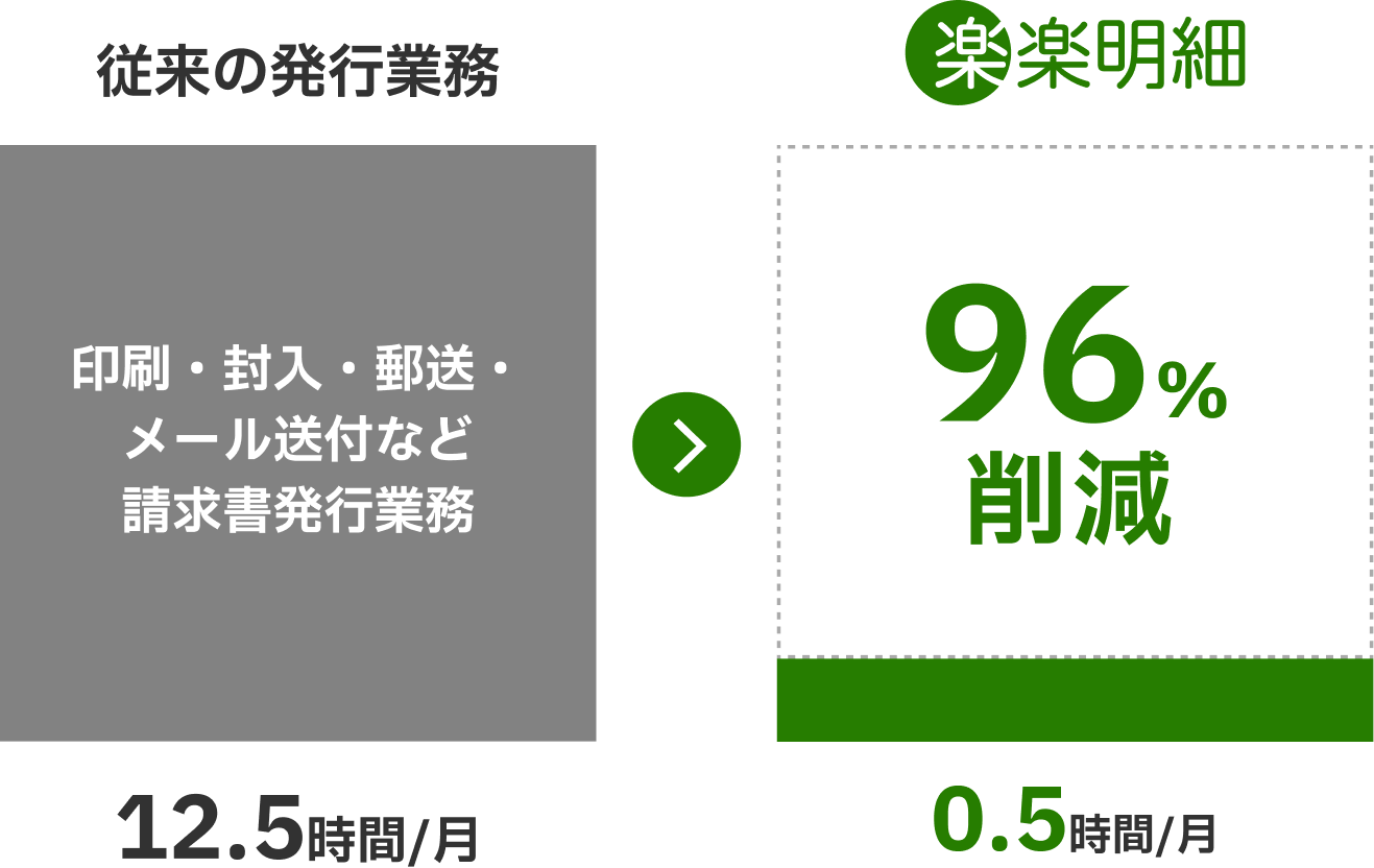 「楽楽明細」導入による業務時間削減効果の比較図。月間の請求書発行業務時間を12.5時間から0.5時間へ削減